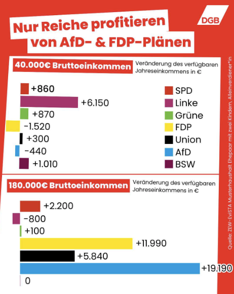 Nur Reiche profitieren von AfD- und FDP- Plänen